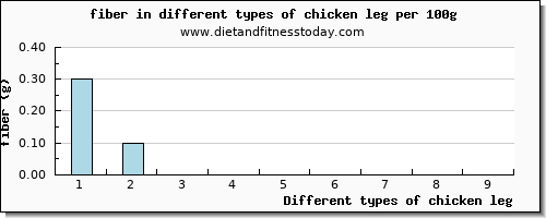 chicken leg fiber per 100g